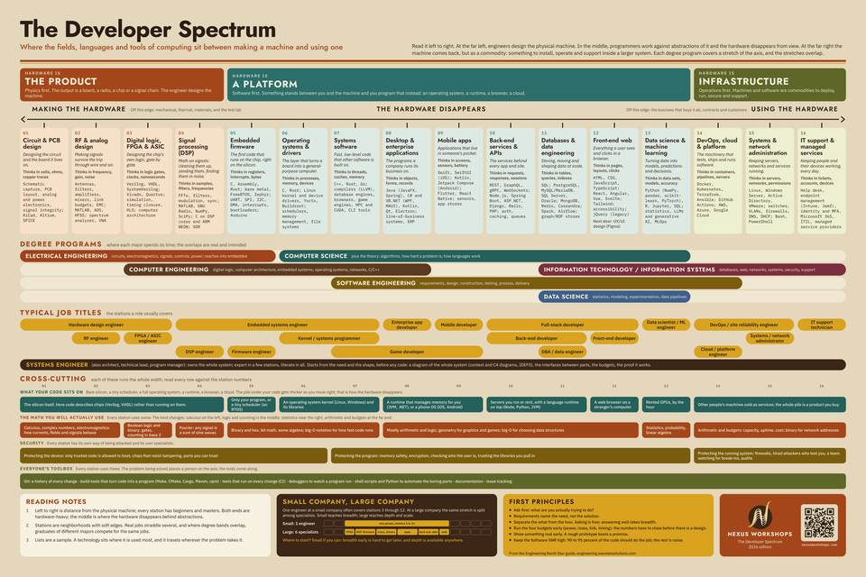The Developer Spectrum poster by Nexus Workshops